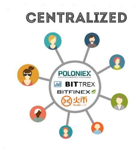 Centralized exchanges