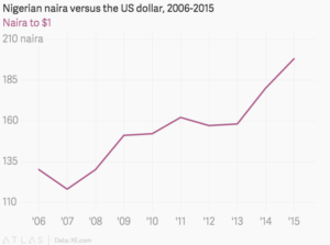 The fall of Nigerian naira